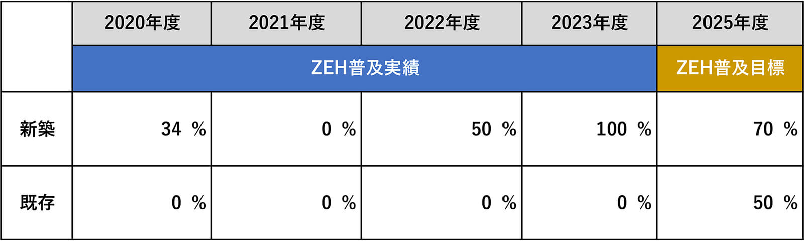 ZEHの普及実績と普及目標